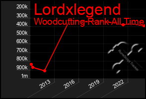 Total Graph of Lordxlegend