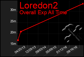 Total Graph of Loredon2