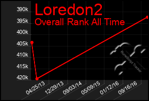 Total Graph of Loredon2