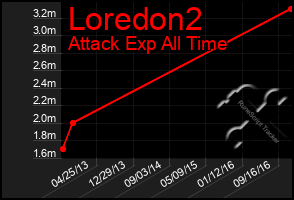 Total Graph of Loredon2