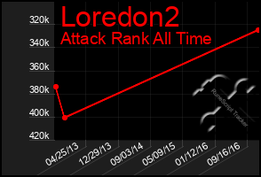 Total Graph of Loredon2