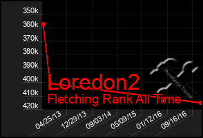 Total Graph of Loredon2