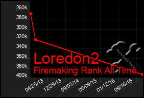 Total Graph of Loredon2