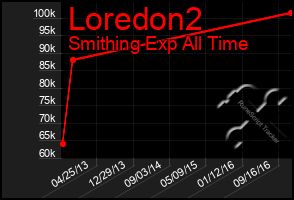 Total Graph of Loredon2