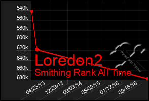 Total Graph of Loredon2