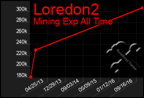 Total Graph of Loredon2