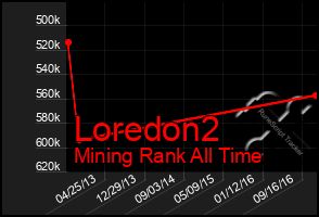 Total Graph of Loredon2