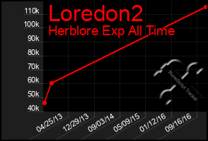 Total Graph of Loredon2