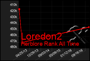 Total Graph of Loredon2