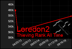 Total Graph of Loredon2