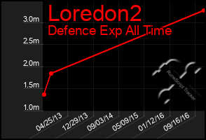 Total Graph of Loredon2