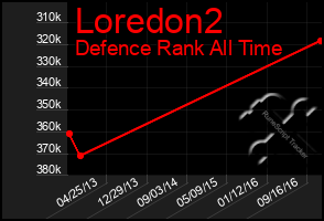 Total Graph of Loredon2