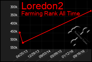 Total Graph of Loredon2