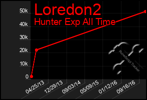 Total Graph of Loredon2