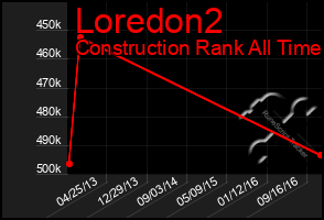 Total Graph of Loredon2