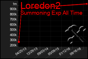 Total Graph of Loredon2