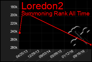 Total Graph of Loredon2