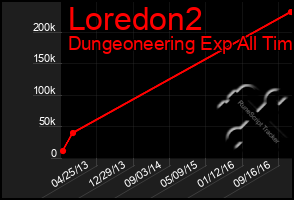 Total Graph of Loredon2