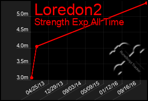 Total Graph of Loredon2