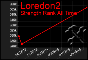 Total Graph of Loredon2