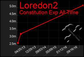 Total Graph of Loredon2