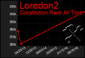 Total Graph of Loredon2