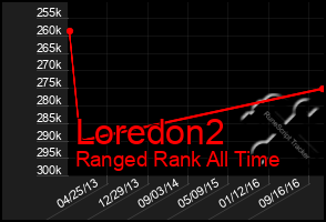 Total Graph of Loredon2