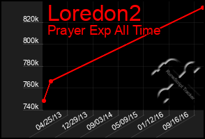 Total Graph of Loredon2