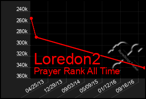 Total Graph of Loredon2