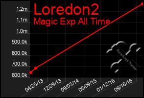 Total Graph of Loredon2