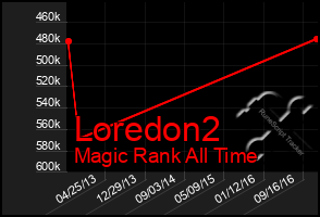 Total Graph of Loredon2