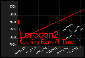 Total Graph of Loredon2