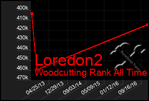 Total Graph of Loredon2