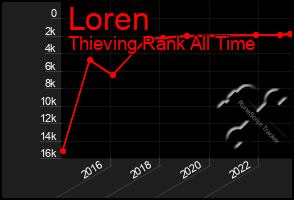 Total Graph of Loren