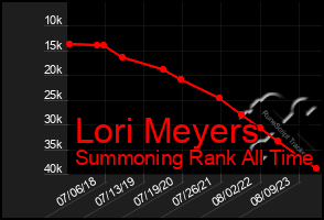 Total Graph of Lori Meyers