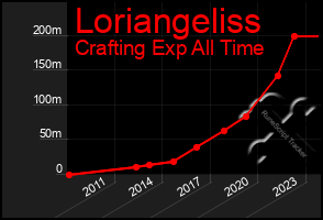 Total Graph of Loriangeliss
