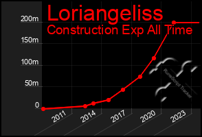 Total Graph of Loriangeliss