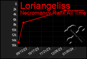 Total Graph of Loriangeliss