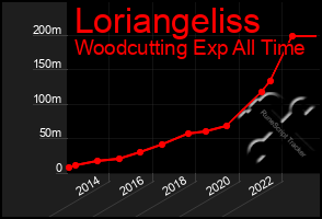 Total Graph of Loriangeliss