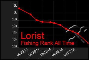 Total Graph of Lorist