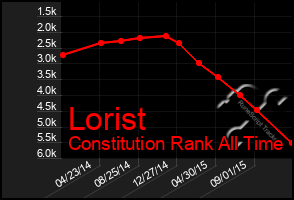 Total Graph of Lorist
