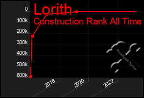 Total Graph of Lorith