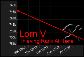 Total Graph of Lorn V