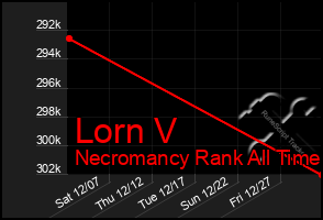 Total Graph of Lorn V