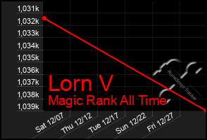 Total Graph of Lorn V