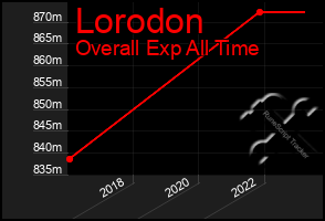 Total Graph of Lorodon