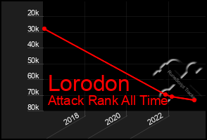 Total Graph of Lorodon