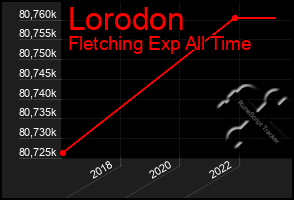 Total Graph of Lorodon