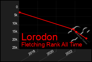 Total Graph of Lorodon