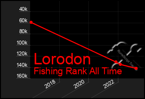 Total Graph of Lorodon